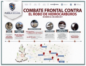 Grupo de Coordinaci&oacute;n Puebla Segura contin&uacute;a con acciones