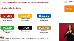 M&eacute;xico supera los 100,000 contagios de COVID-19