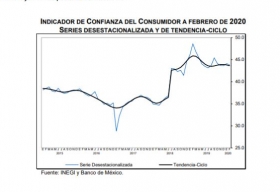 Tuvo una disminuci&oacute;n mensual de 0.2 puntos
