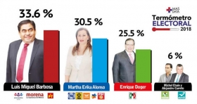 Encuesta realizada a tres semanas del arranque de campa&ntilde;a a la gubernatura de Puebla 